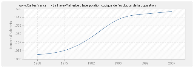 La Haye-Malherbe : Interpolation cubique de l'évolution de la population